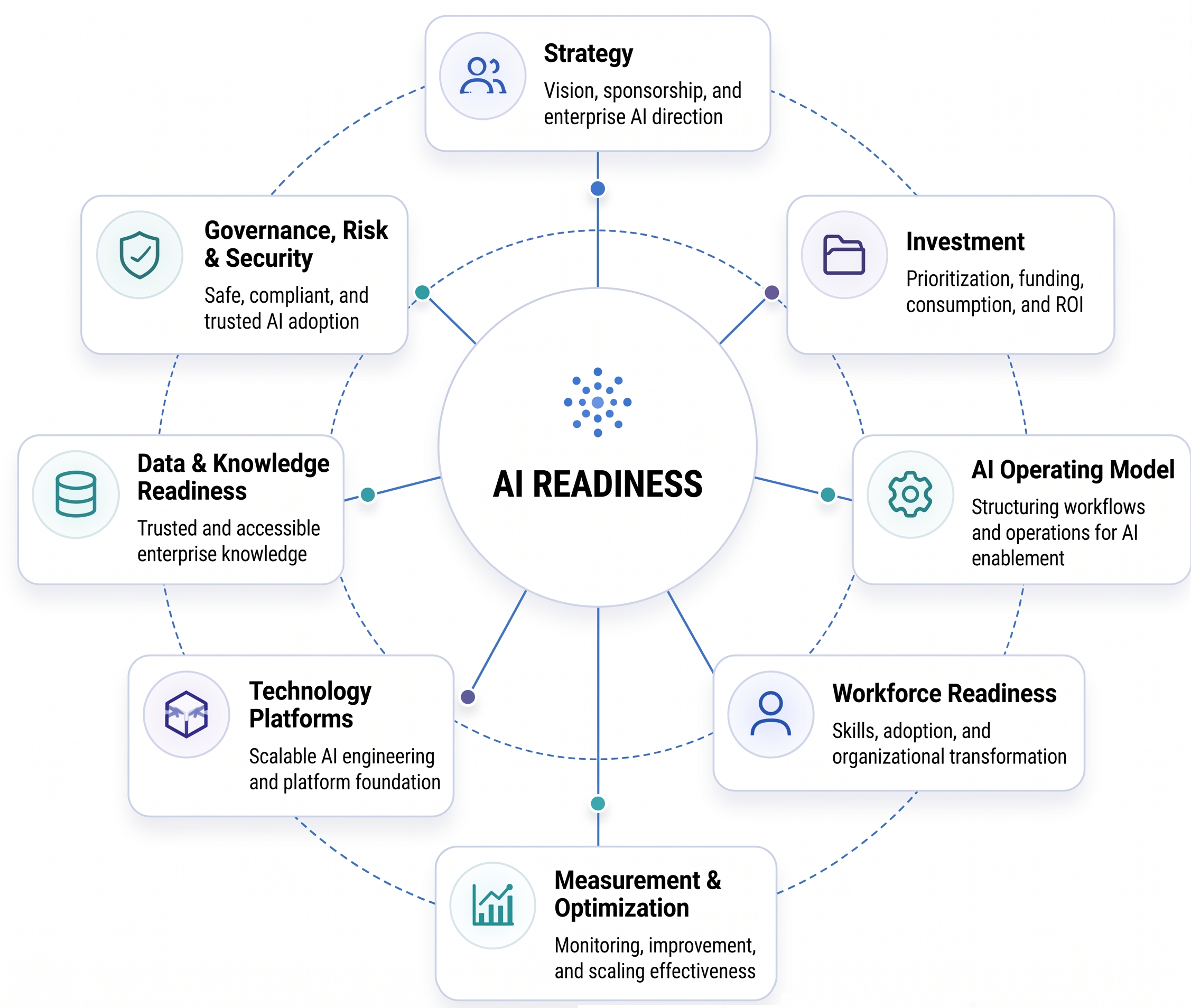 AI Readiness diagram showing strategy, data and knowledge readiness, governance risk and security, technology platforms, investment, AI operating model, workforce readiness, and measurement optimization around a central AI readiness model.